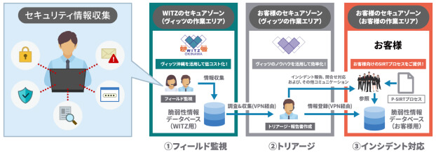 サイバーセキュリティ支援