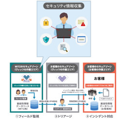 サイバーセキュリティ支援