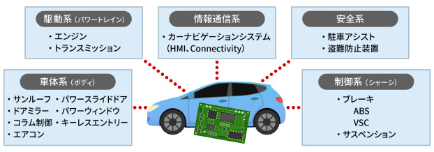 組込みソフトウェア開発