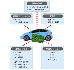 組込みソフトウェア開発